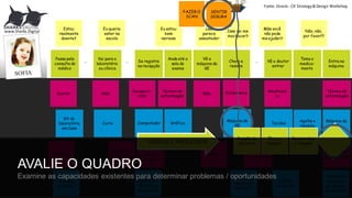 Passa pela
consulta do
médico
Vai para o
laboratório
ou clínica
Se registra
na recepção
Anda até a
sala do
exame
Vê a
máquina da
GE
Chora e
resiste
Vê o doutor
entrar
Toma o
medica-
mento
Entra na
máquina
………
Doutor Mãe
Recepcio-
nista
Técnico de
enfermagem
Mãe
Anestesis-
ta
Técnico de
enfermagem
Máquina da
GE
Computador GráficoCarro
Kit do
laboratório
em Casa
Máquina da
GE
Agulha e
remédio
Estou
realmente
doente?
Isso
parece
assustador
Isso vai me
machucar?
Mãe você
não pode
me ajudar?
Não, não,
por favor!!!
Eu estou
bem
nervosa
Eu queria
estar na
escola
Enfermeira
SENTIR
SEGURA
FAZER O
SCAN
Tecidos
www.Sharks.Digital
Técnico
Administra
dor do
sistema
HOSPIT’L
BLDG MGR
Doutor
Equipede
enfermagem
Técnico de
enfermagem
Sistema de
paginação
do Staff
Sistema de
gravação
da imagem
do paciente
Sistema
reserva
Sistema de
gravação
da imagem
do paciente
Sala de
medicação
Fonte:	
  Oracle	
  -­‐ CX	
  Strategy&	
  Design	
  Workshop
Posição do
paciente
Tirar a
imagem
Desenvolver
a imagemREGRAS	
  E	
  PROCESSOS
AVALIE  O  QUADRO
Examine  as  capacidades existentes para  determinar problemas /  oportunidades
 