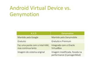 Android Virtual Device vs.
Genymotion - benchmark
Configurações
• Intel Core i7 3537U @
2.0 GHz
• 8GB RAM @ 1600 MHz
• HD ...
