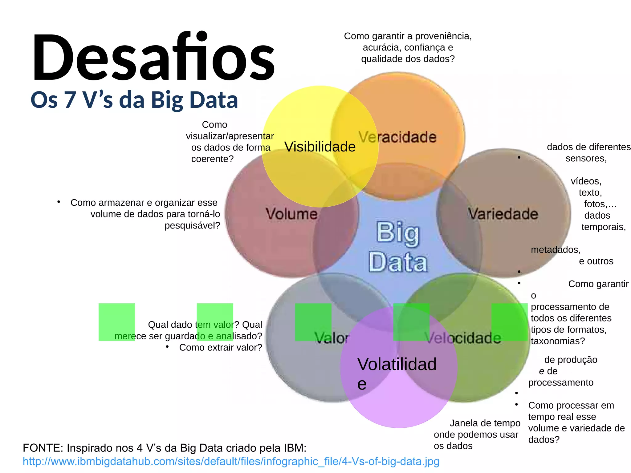 DesafiosOs 7 V’s da Big Data
FONTE: Inspirado nos 4 V’s da Big Data criado pela IBM:
http://www.ibmbigdatahub.com/sites/default/files/infographic_file/4-Vs-of-big-data.jpg
●
Como armazenar e organizar esse
volume de dados para torná-lo
pesquisável?
Como garantir a proveniência,
acurácia, confiança e
qualidade dos dados?
dados de diferentes
●
sensores,
vídeos,
texto,
fotos,…
dados
temporais,
metadados,
e outros
●
●
Como garantir
o
processamento de
todos os diferentes
tipos de formatos,
taxonomias?
de produção
e de
processamento
●
●
Como processar em
tempo real esse
volume e variedade de
dados?
Qual dado tem valor? Qual
merece ser guardado e analisado?
●
Como extrair valor?
Volatilidad
e
Janela de tempo
onde podemos usar
os dados
Visibilidade
Como
visualizar/apresentar
os dados de forma
coerente?
.....
 
