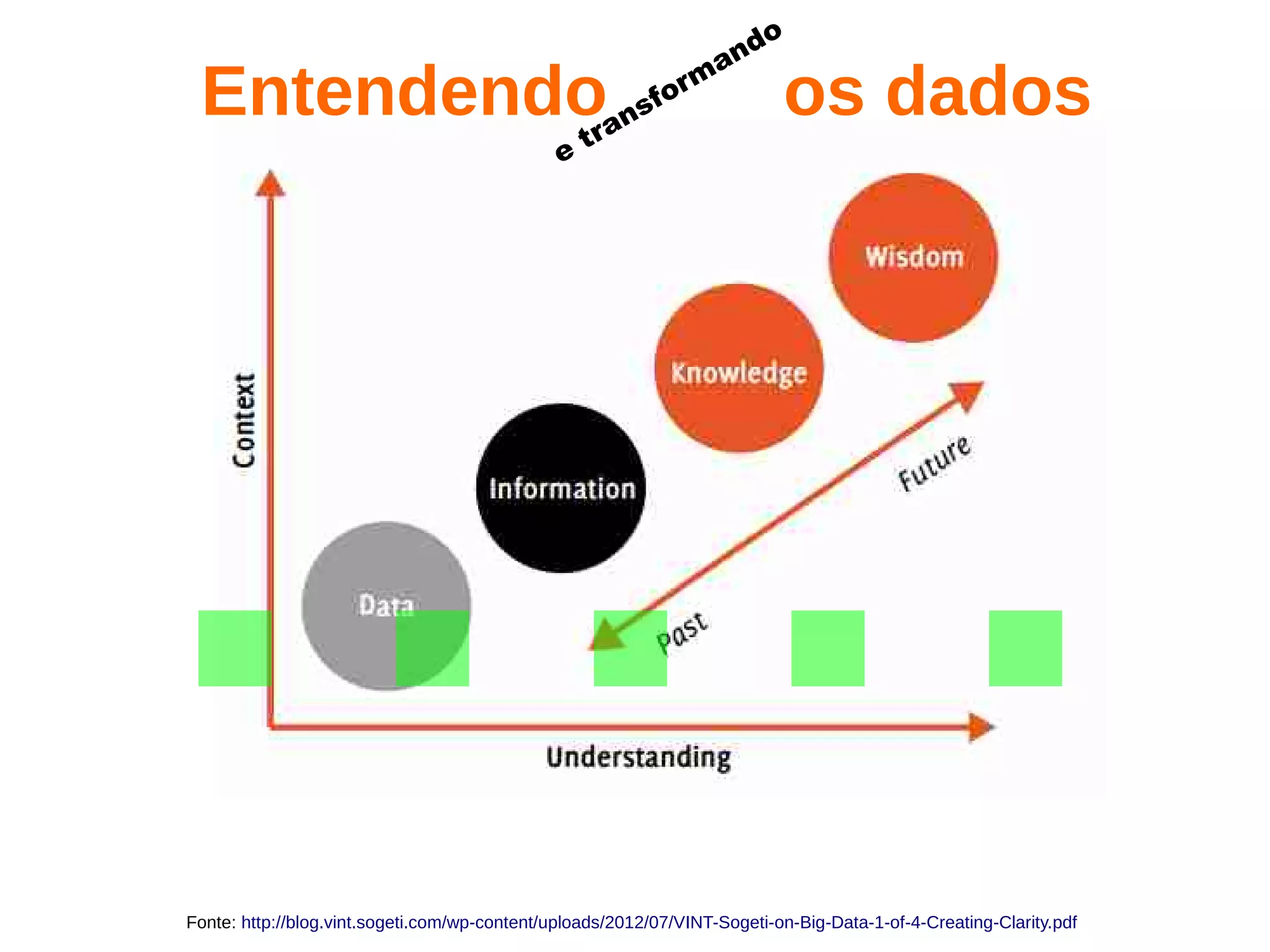 Fonte: http://blog.vint.sogeti.com/wp-content/uploads/2012/07/VINT-Sogeti-on-Big-Data-1-of-4-Creating-Clarity.pdf
Entendendo os dados
e
transform
ando
.....
 