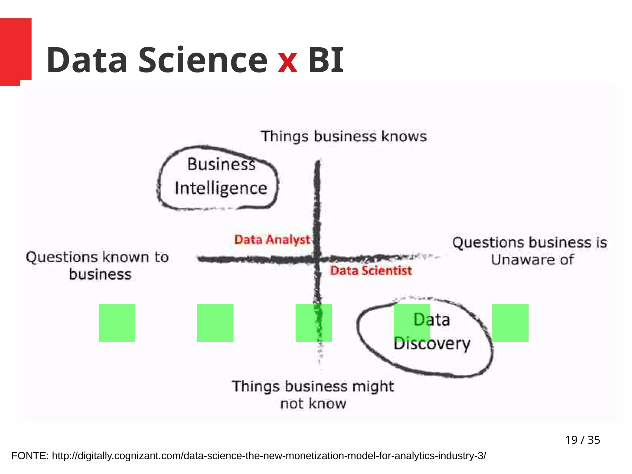 19 / 35
FONTE: http://digitally.cognizant.com/data-science-the-new-monetization-model-for-analytics-industry-3/
Data Science x BI
.....
 