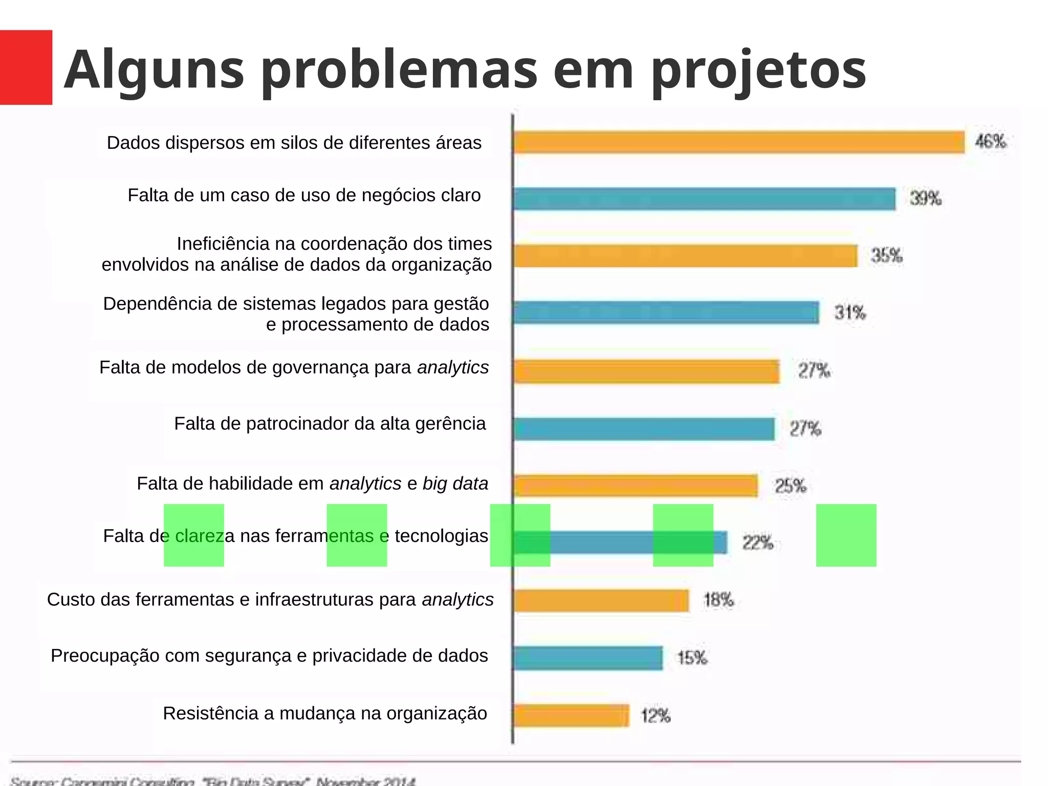21 / 35
Alguns problemas em projetos
Dados dispersos em silos de diferentes áreas
Falta de um caso de uso de negócios claro
Ineficiência na coordenação dos times
envolvidos na análise de dados da organização
Dependência de sistemas legados para gestão
e processamento de dados
Falta de modelos de governança para analytics
Falta de patrocinador da alta gerência
Falta de habilidade em analytics e big data
Falta de clareza nas ferramentas e tecnologias
Custo das ferramentas e infraestruturas para analytics
Preocupação com segurança e privacidade de dados
Resistência a mudança na organização
.....
 
