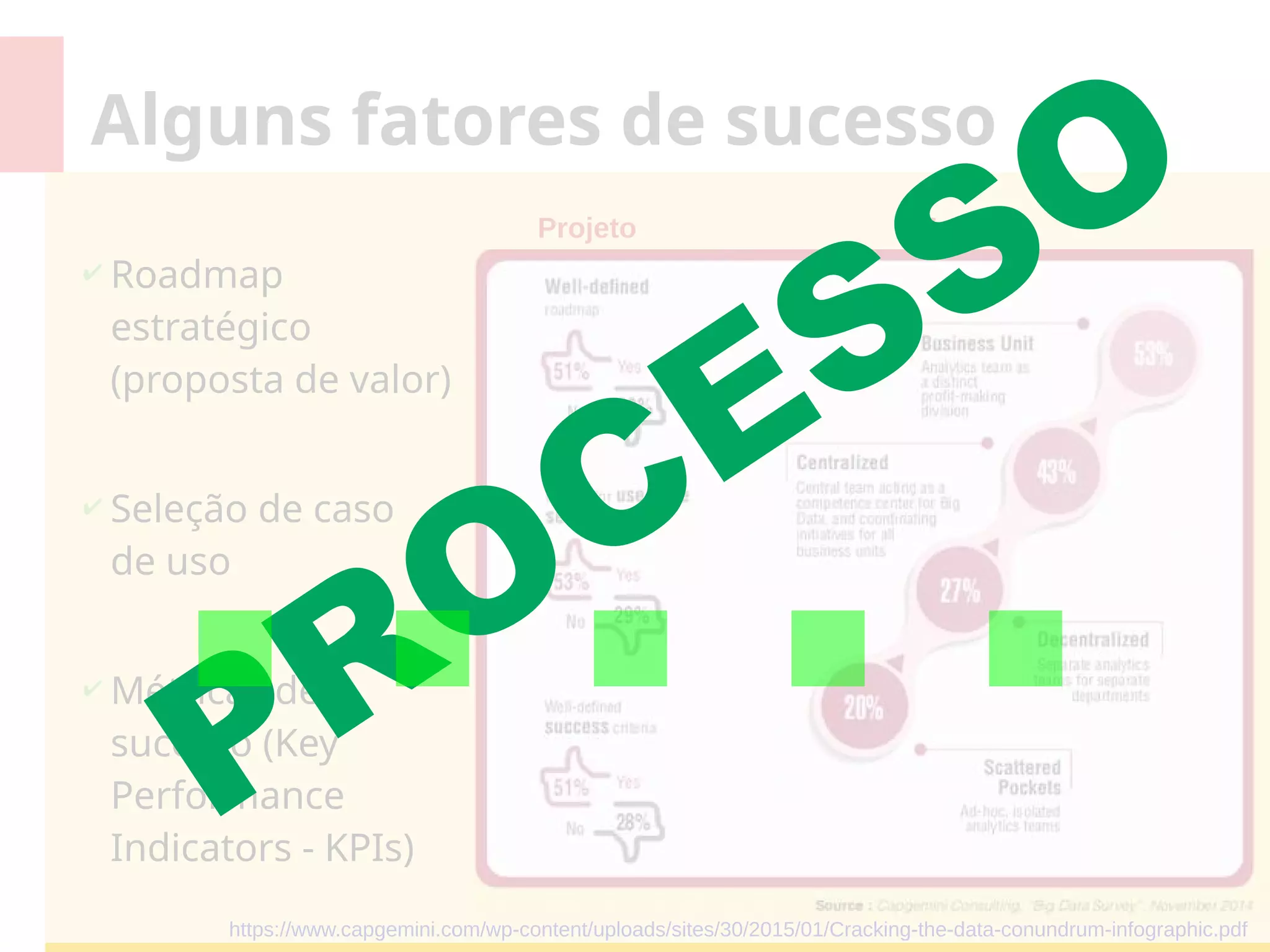 23 / 35
Alguns fatores de sucesso
✔ Roadmap
estratégico
(proposta de valor)
✔ Seleção de caso
de uso
✔ Métricas de
sucesso (Key
Performance
Indicators - KPIs)
https://www.capgemini.com/wp-content/uploads/sites/30/2015/01/Cracking-the-data-conundrum-infographic.pdf
Projeto Equipe
PROCESSO
.....
 
