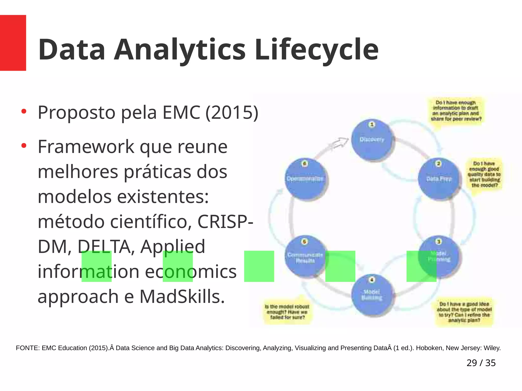 29 / 35
Data Analytics Lifecycle
●
Proposto pela EMC (2015)
●
Framework que reune
melhores práticas dos
modelos existentes:
método científico, CRISP-
DM, DELTA, Applied
information economics
approach e MadSkills.
FONTE: EMC Education (2015).Â Data Science and Big Data Analytics: Discovering, Analyzing, Visualizing and Presenting DataÂ (1 ed.). Hoboken, New Jersey: Wiley.
.....
 