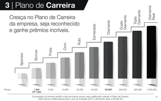 11
3 | Plano de Carreira
Cresça no Plano de Carreira
da empresa, seja reconhecido
e ganhe prêmios incríveis.
Sponsor
Bronze
Prata
Ouro
Rubi
Esmeralda
Diamante
Duplo
Diamante
Triplo
Diamante
Diamante
Real
Pontos 1.500
VP 1.000
5.000 10.000 20.000 40.000 50.000* 300.000 800.000 3.000.000
A pontuação do primeiro pedido e das recompras somam para qualificação mensal no Plano de Carreira.
*Este volume é válido apenas para o ano de fundação (2017), retornando após a 80.000 VQ.
 