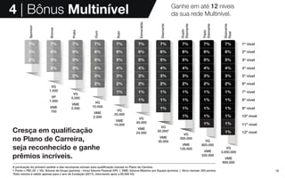 12
4 | Bônus Multinível Ganhe em até 12 níveis
da sua rede Multinível.
Cresça em qualificação
no Plano de Carreira,
seja reconhecido e ganhe
prêmios incríveis.
A pontuação do primeiro pedido e das recompras somam para qualificação mensal no Plano de Carreira.
1 Ponto = R$1,50 | VG: Volume de Grupo (pontos) - Inclui Volume Pessoal (VP) | VME: Volume Máximo por Equipe (pontos) | Ativo mensal: 200 pontos
*Este volume é válido apenas para o ano de fundação (2017), retornando após a 80.000 VQ.
Bronze
Sponsor
Prata
Ouro
Rubi
Esmeralda
Diamante
Duplo
Diamante
Triplo
Diamante
Diamante
Real
7% 7% 7% 7% 7% 7% 7% 7% 7% 7%
3% 6% 6% 6% 6% 6% 6% 6% 6% 6%
1º nível
2º nível
3º nível
4º nível
5º nível
6º nível
7º nível
8º nível
10º nível
9º nível
11º nível
12º nível
2% 3% 5% 5% 5% 5% 5% 5% 5% 5%
2% 3% 4% 4% 4% 4% 4% 4% 4%
2% 3% 3% 3% 3% 3% 3% 3%
2% 2% 2% 2% 2% 2% 2%
1% 1% 1% 1% 1% 1%
1% 1% 1% 1% 1%
1% 1% 1% 1%
1% 1% 1%
VG
1.500
VP
1.000
VME
750
VG
5.000
VME
2.500
VG
10.000
VME
5.000
VG
20.000
VME
10.000
VG
40.000
VME
24.000
VG
50.000*
VME
30.000
VG
300.000
VME
120.000
VG
800.000
VME
320.000
VG
3.000.000
VME
900.000
1% 1%
1%
 
