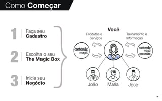 2626
Como Começar
1
2
3
Faça seu
Cadastro
João Maria
Produtos e
Serviços
Treinamento e
Informação
Você
José
Escolha o seu
The Magic Box
Inicie seu
Negócio
 