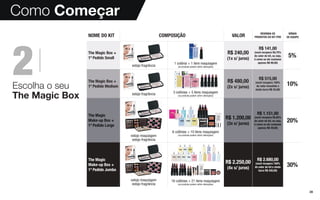 28
Como Começar
2Escolha o seu
The Magic Box
NOME DO KIT COMPOSIÇÃO VALOR
REVENDA OS
PRODUTOS DO KIT POR
BÔNUS
DE EQUIPE
The Magic Box +
1º Pedido Small
estojo fragrância
1 colônia + 1 item maquiagem
(os produtos podem sofrer alterações)
R$ 240,00
(1x s/ juros)
R$ 141,00
(você recupera 58,75%
do valor do kit, ou seja,
é como se ele custasse
apenas R$ 99,00)
5%
The Magic Box +
1º Pedido Medium
estojo fragrância 3 colônias + 5 itens maquiagem
(os produtos podem sofrer alterações)
R$ 480,00
(2x s/ juros)
R$ 515,00
(você recupera 100%
do valor investido e
ainda lucra R$ 35,00)
10%
The Magic
Make-up Box +
1º Pedido Large
estojo maquiagem
estojo fragrância
6 colônias + 10 itens maquiagem
(os produtos podem sofrer alterações)
R$ 1.200,00
(3x s/ juros)
R$ 1.151,00
(você recupera 95,92%
do valor do kit, ou seja,
é como se ele custasse
apenas R$ 49,00)
20%
The Magic
Make-up Box +
1º Pedido Jumbo
estojo maquiagem
estojo fragrância
16 colônias + 21 itens maquiagem
(os produtos podem sofrer alterações)
R$ 2.250,00
(4x s/ juros)
R$ 2.680,00
(você recupera 100%
do valor do kit e ainda
lucra R$ 430,00)
30%
 