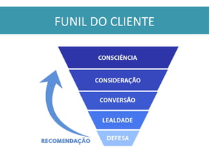 FUNIL	DO	CLIENTE	
 