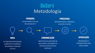 IDEIA
AUTOMATIZAR PROCESSOS,
AUMENTAR A EFICIÊNCIA,
SEGURANÇA E REDUZIR
CUSTOS
COMUNICAÇÃO
IDENTIFICAR SUGESTÕES DE
MELHORIAS E INFORMAR AS
OPÇÕES EXISTENTES NO
MERCADO
PESQUISA
LEVANTAMENTO DA SUA
REALIDADE DE TI
APROVAÇÃO
MENSURAÇÃO E
APRESENTAÇÃO DOS
RESULTADOS
PROCESSOS
IMPLEMENTAÇÃO, CORREÇÃO,
AJUSTES E TESTES
Metodologia
 