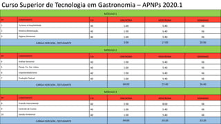Curso Superior de Tecnologia em Gastronomia – APNPs 2020.1
MÓDULO 1
Nº COMPONENTE CH SINCRONA ASSICRONA SEMANAS
1 Turismo e Hospitalidade 40 1:00 5:40 06
2 História Alimentação 40 1:00 5:40 06
3 Higiene Alimentar 40 1:00 5:40 06
CARGA HOR.SEM. /ESTUDANTE 3:00 17:00 20:00
MÓDULO 2
Nº COMPONENTE CH SINCRONA ASSICRONA SEMANAS
4 Análise Sensorial 40 1:00 5:40 06
5 Planej. Fis. Coz. Indus. 40 1:00 5:40 06
6 Empreendedorismo 40 1:00 5:40 06
7 Produção Textual 40 1:00 5:40 06
CARGA HOR.SEM. /ESTUDANTE 04:00 22:40 26:40
MÓDULO 3
Nº COMPONENTE CH SINCRONA ASSICRONA SEMANAS
8 Francês Instrumental 60 2:00 8:00 06
9 Controle de Custos 40 1:00 5:40 06
10 Gestão Ambiental 40 1:00 5:40 06
CARGA HOR.SEM. /ESTUDANTE 04:00 19:20 23:20
 