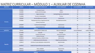 MATRIZ CURRICULAR – MÓDULO 1 – AUXILIAR DE COZINHA
SEMESTRE CÓDIGO COMPONENTE CURRICULAR ÁREA DE FORMAÇÃO AULAS SEMANAIS CARGA HORÁRIA
Primeiro
PDT0001 Produção Textual Letras 02 40h
HAL0002 História da Alimentação História 02 40h
HGA0003 Higiene Alimentar Nutrição/Engenharia de Alimentos 02 40h
TUH0004 Turismo e Hospitalidade Turismo 02 40h
TBC0005 Técnicas Básicas em Cozinha Gastronomia 04 80h
PFO0006 Planejamento Físico e Organizacional de
Cozinhas Industriais
Nutrição/Gastronomia 02 40h
CGM0007 Cozinha Fria Gard Manger Gastronomia 04 80h
EMP0008 Empreendedorismo Administração 02 40h
Subtotal 20 400h
SEMESTRE CÓDIGO COMPONENTE CURRICULAR ÁREA DE FORMAÇÃO AULAS SEMANAIS CARGA HORÁRIA
Segundo
NUT0009 Nutrição Nutrição 02 40h
FAI0010 Francês Instrumental Letras com Francês 02 40h
CFR0011 Cozinha Francesa Gastronomia 03 60h
CEM0012 Cozinhas Europeias e Mediterrâneas Gastronomia 03 60h
ASA0013 Análise Sensorial de Alimentos Engenharia de Alimentos 02 40h
CCG0014 Controle e Custos Aplicados a Gastronomia Administração 02 40h
GEG0015 Gestão de Empreendimentos Gastronômicos Turismo 02 40h
BBE0016 Bares e Bebidas Gastronomia 02 40h
GQU0017 Gestão Ambiental Biologia 02 40h
Subtotal 20 400h
 