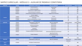 MATRIZ CURRICULAR – MÓDULO 2 – AUXILIAR DE PADARIA E CONFEITARIA
SEMESTRE CÓDIGO COMPONENTE CURRICULAR ÁREA DE FORMAÇÃO AULAS SEMANAIS CARGA HORÁRIA
Terceiro
CBR0018 Cozinha Brasileira I Gastronomia 03 60h
GAM0019 Gestão da Qualidade Nutrição 02 40h
VEM0020 Vitivinicultura e Enogastronomia Gastronomia 02 40h
GFE0021 Gastronomia para fins especiais Gastronomia 02 40h
PMP0022 Processamento de Matéria-Prima de Origem
Animal e Vegetal
Engenharia de Alimentos 02 40h
PLE0023 Planejamento de Eventos Turismo 02 40h
PAN0024 Panificação Gastronomia 04 80h
CCC0025 Cozinha Contemporânea e Criativa Gastronomia 03 60h
Subtotal 20 400h
SEMESTRE CÓDIGO COMPONENTE CURRICULAR ÁREA DE FORMAÇÃO AULAS SEMANAIS CARGA HORÁRIA
Quarto
CBR0026 Cozinha Brasileira II Gastronomia 03 60h
CAM0027 Cozinha das Américas Gastronomia 03 60h
CAS0028 Cozinha Asiática Gastronomia 03 60h
COM029 Confeitaria Gastronomia 04 80h
CBA0030 Cozinha da Bahia Gastronomia 03 60h
PBF0031 Produção de Bebida Fermentada Artesanal Gastronomia/Engenharia de Alimentos/
Agronomia/Turismo
02 40h
PIT0032 Projeto Integrador Turismo/Gastronomia/
Nutrição
02 40h
Subtotal 20 400h
SEMESTRE CÓDIGO COMPONENTE CURRICULAR ÁREA DE FORMAÇÃO Nº DE AULAS
SEMANAIS
CARGA HORÁRIA
Todo o
Curso
ATC0033 Atividades Complementares ------ ------ 80h
Total da Carga Horária 80 1680
 
