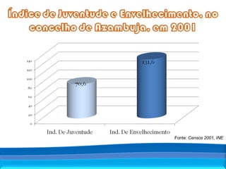 Fonte:  Censos 2001, INE 