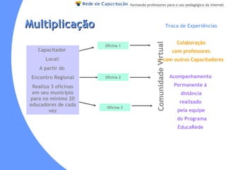 Multiplicação Capacitador  Local: A partir do  Encontro Regional Realiza 3 oficinas em seu município para no mínimo 20 educadores de cada vez Oficina 1 Oficina 2 Oficina 3 Troca de Experiências Colaboração com professores  e com outros Capacitadores  Acompanhamento  Permanente à  distância realizado  pela equipe do Programa EducaRede  Comunidade Virtual   