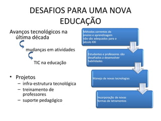 DESAFIOS PARA UMA NOVA
EDUCAÇÃO
Avanços tecnológicos na
última década
mudanças em atividades
TIC na educação
• Projetos
– infra-estrutura tecnológica
– treinamento de
professores
– suporte pedagógico
 
