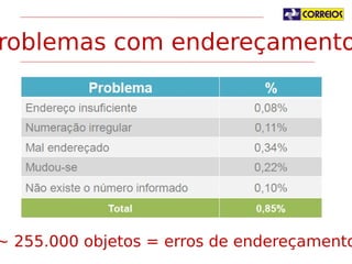 Problemas com endereçamento

~ 255.000 objetos = erros de endereçamento

 