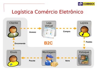 Logística Comércio Eletrônico
Cliente

Loja Virtual

Lojista

Compra

Acesso

Pedido

B2C

Encomenda

Envio

Montagem

Pacote

Estoque

Itens

 