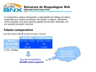 Estrutura de Hospedagem Web Dallas Data Center (Texas / EUA)‏ Fonte :  http://www.unitedhosting.com/datacenter-network-and-servers.php Tabela comparativa Servidor Studio ANX  X   Grande provedor nacional O comparativo abaixo demonstra a capacidade do tráfego de dados suportado por nossos servidores. No quadro a seguir, utilizamos como exemplo uma das maiores opções de servidor dedicado, em um grande provedor nacional.  Taxa de transferência  80.000 vezes superior   Melhor escolha para tráfego pesado de dados 
