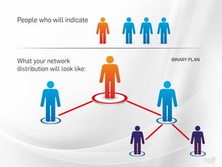 People who will indicate
BINARY PLANWhat your network
distribution will look like:
 