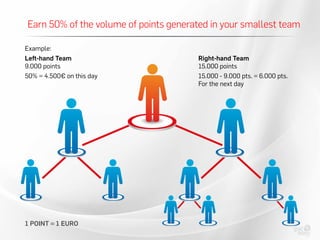 Earn 50% of the volume of points generated in your smallest team
Left-hand Team
9.000 points
50% = 4.500€ on this day
Right-hand Team
15.000 points
15.000 - 9.000 pts. = 6.000 pts.
For the next day
Example:
1 POINT = 1 EURO
 