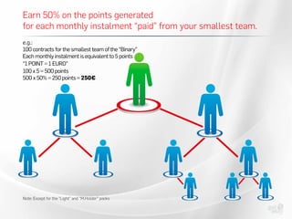 Earn 50% on the points generated
for each monthly instalment “paid” from your smallest team.
e.g.:
100 contracts for the smallest team of the “Binary”
Each monthly instalment is equivalent to 5 points
“1 POINT = 1 EURO”
100 x 5 = 500 points
500 x 50% = 250 points = 250€
Note: Except for the “Light” and “M.Holder” packs
 