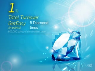 1
Total Turnover
GetEasy
(in points)
5 Diamond
lines
800,000 points of the smallest team
%
 