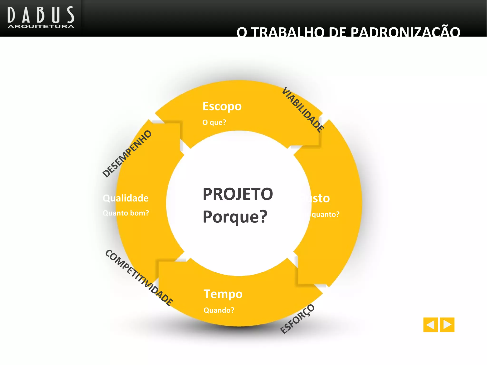 O TRABALHO DE PADRONIZAÇÃO
PROJETO
Porque?
Escopo
O que?
Custo
Por quanto?
Tempo
Quando?
Qualidade
Quanto bom?
VIABILIDADE
DESEM
PENHO
COM
PETITIVIDADE
ESFORÇO
 