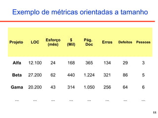 11
Exemplo de métricas orientadas a tamanho
Projeto LOC
Esforço
(mês)
$
(Mil)
Pág.
Doc
Erros Defeitos Pessoas
Alfa 12.100 24 168 365 134 29 3
Beta 27.200 62 440 1.224 321 86 5
Gama 20.200 43 314 1.050 256 64 6
... ... ... ... ... ... ... ...
 