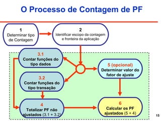 15
O Processo de Contagem de PF
1
Determinar tipo
de Contagem
2
Identificar escopo da contagem
e fronteira da aplicação
3.1
Contar funções do
tipo dados
3.2
Contar funções do
tipo transação
4
Totalizar PF não
ajustados (3.1 + 3.2)
5 (opcional)
Determinar valor do
fator de ajuste
6
Calcular os PF
ajustados (5 + 4)
 