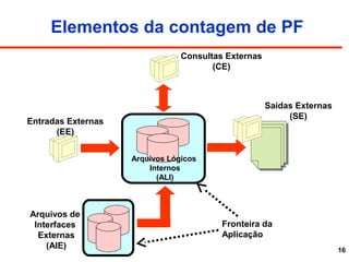 16
Elementos da contagem de PF
Fronteira da
Aplicação
Entradas Externas
(EE)
Consultas Externas
(CE)
Arquivos de
Interfaces
Externas
(AIE)
Saídas Externas
(SE)
Arquivos Lógicos
Internos
(ALI)
 