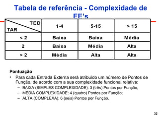 32
Tabela de referência - Complexidade de
EE’s
Pontuação
• Para cada Entrada Externa será atribuído um número de Pontos de
Função, de acordo com a sua complexidade funcional relativa:
– BAIXA (SIMPLES COMPLEXIDADE): 3 (três) Pontos por Função;
– MÉDIA COMPLEXIDADE: 4 (quatro) Pontos por Função;
– ALTA (COMPLEXA): 6 (seis) Pontos por Função.
 