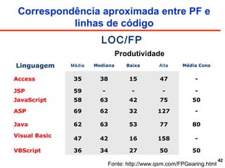42
Correspondência aproximada entre PF e
linhas de código
Fonte: http://www.qsm.com/FPGearing.html
LOC/FP
Produtividade
 Linguagem Média Mediana Baixa Alta Média Cons
Access 35 38 15 47 -
JSP 59 - - - -
JavaScript 58 63 42 75 50
ASP 69 62 32 127 -
Java 62 63 53 77 80
Visual Basic
47 42 16 158 -
VBScript 36 34 27 50 50
 
