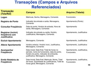 56
Transações (Campos e Arquivos
Referenciados)
Transação
(Tela/Rel)
Campos Arquivo (Tabela)
Logon Matricula, Senha, Mensagens, Comando Funcionário
Registro de Ponto Indicador de entrada e saída, Mensagens,
Comando
Apontamento (Ponto)
Consultar Freqüência Data do ponto, Horário de entrada, Hora de
saída, Mensagens, Comando
Apontamento
Registrar (incluir)
freqüência com
Justificativa
Indicador de entrada ou saída, Horário,
Justificativa, Mensagens, Comando
Apontamento, Justificativa
Excluir Apontamento Mensagens, Comando Apontamento, Justificativa
Alterar Apontamento Horário anterior, Horário novo, Justificativa,
Mensagens, Comando
Apontamento, Justificativa
Acompanhar
Freqüência
Data inicial, Data final, Total de horas no
período, nome do funcionário, data do ponto,
horário do ponto, indicador de ent/saída,
justificativa, Mensagens, Comando
Apontamento, Justificativa,
Funcionário
Emitir Relatório de
Freqüência
Data Inicial, Data final, Matricula, Nome, Total
de horas, Quantidade de Justificativas, Total de
horas geral, Mensagens, Comando
Apontamento, Justificativa,
Funcionário
 
