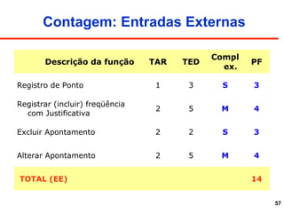 57
Contagem: Entradas Externas
Descrição da função TAR TED
Compl
ex.
PF
Registro de Ponto 1 3 S 3
Registrar (incluir) freqüência
com Justificativa
2 5 M 4
Excluir Apontamento 2 2 S 3
Alterar Apontamento 2 5 M 4
TOTAL (EE) 14
 