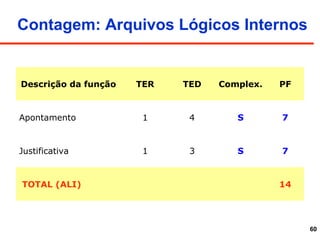60
Contagem: Arquivos Lógicos Internos
Descrição da função TER TED Complex. PF
Apontamento 1 4 S 7
Justificativa 1 3 S 7
TOTAL (ALI) 14
 