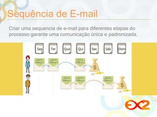 Sequência de E-mail 
Criar uma sequencia de e-mail para diferentes etapas do 
processo garante uma comunicação única e padronizada. 
 