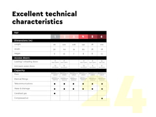 1 2 3 4 5 6
Excellent technical
characteristics
PAV
Dimensions (m)
Access doors
Capacity
Lenght
Width
Helght
Loading/ unloading doors
Anti-panic acess doors
Floor
Eletrical fittings
Telecommunications
Water & drainage
Canalised gas
Compressed air
96
30
9
2
(8,5mx5,90m)
11
(2mx2,20m)
2
(5,4mx5,90m)
6
(2mx2,20m)
2
(8,5mx5,90m)
11
(2mx2,20m)
2
(5,4mx5,90m)
6
(2mx2,20m)
4
(5,5mx6m)
6
(2mx2,20m)
120
60
12
108
19
7
132
60
8
78
78
8
102
78
11
3000kg/m2
(uniform)
1000Amp
(maximum)
3000kg/m2
(uniform)
3000kg/m2
(uniform)
3000kg/m2
(uniform)
3000kg/m2
(uniform)
3000kg/m2
(uniform)
1000Amp
(maximum)
600Amp
(maximum)
1600Amp
(maximum)
1600Amp
(maximum)
3200Amp
(maximum)
24
 
