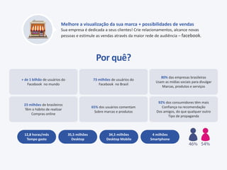 Por quê?
Melhore a visualização da sua marca + possibilidades de vendas
Sua empresa é dedicada a seus clientes! Crie relacionamentos, alcance novas
pessoas e estimule as vendas através da maior rede de audiência – facebook.
+ de 1 bilhão de usuários do
Facebook no mundo
73 milhões de usuários do
Facebook no Brasil
80% das empresas brasileiras
Usam as mídias sociais para divulgar
Marcas, produtos e serviços
23 milhões de brasileiros
Têm o hábito de realizar
Compras online
65% dos usuários comentam
Sobre marcas e produtos
92% dos consumidores têm mais
Confiança na recomendação
Dos amigos, do que qualquer outro
Tipo de propaganda
12,8 horas/mês
Tempo gasto
35,5 milhões
Desktop
34,5 milhões
Desktop Mobile
4 milhões
Smartphone
 