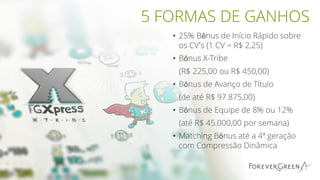• 25% Bônus de Início Rápido sobre
os CV’s (1 CV = R$ 2,25)
• Bônus X-Tribe
(R$ 225,00 ou R$ 450,00)
• Bônus de Avanço de Título
(de até R$ 97.875,00)
• Bônus de Equipe de 8% ou 12%
(até R$ 45.000,00 por semana)
• Matching Bônus até a 4ª geração
com Compressão Dinâmica
5 FORMAS DE GANHOS
 