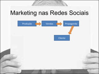 Marketing nas Redes Sociais 
Produção 
Vendas Propaganda 
Cliente 
 