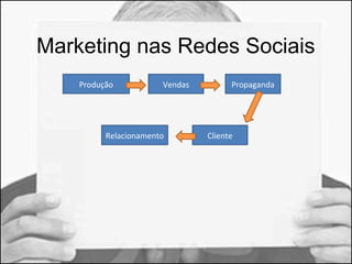 Marketing nas Redes Sociais 
Produção 
Vendas Propaganda 
Cliente 
Relacionamento 
 