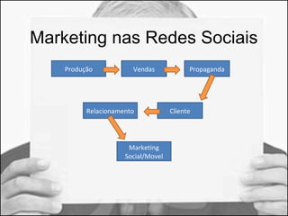 Marketing nas Redes Sociais 
Produção 
Vendas Propaganda 
Cliente 
Relacionamento 
Marketing 
Social/Movel 
 