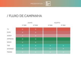 PRESENTATION 
/ FLUXO DE CAMPANHA 
JULHO 
TV 
ELEM. 
AEROP. 
IMPRESSA 
RÁDIO 
TAXI 
INTERNET 
PROMO 
AGOSTO 
1ª SEM 2ª SEM 1ª SEM 2ª SEM 
 