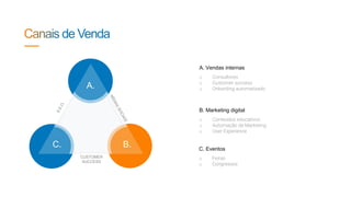 B.
A.
C.
CUSTOMER
SUCCESS
o Conteúdos educativos
o Automação de Marketing
o User Experience
B. Marketing digital
A. Vendas internas
o Feiras
o Congressos
C. Eventos
o Consultores
o Customer success
o Onbording automatizado
 