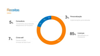85%
7%
5%
3%
Consultoria
Treinamentos personalizados
Mapeamento de Processos
Implementações personalizadas
Cross-sell
Pacotes de SMS
Emissão de Nota Fiscal
Licenças
Mensalidades por
Prestadores
Personalização
5%
7%
3%
85%
 