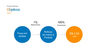 O que teremos
Força em
vendas
Reforço
da marca e
Produto
2020
R$ 2 Mi
1%
Market Share
100%
Crescimento
 