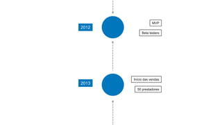 2012
MVP
2013
Beta testers
Início das vendas
50 prestadores
 