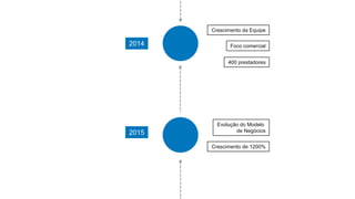 2014
Crescimento da Equipe
2015
Foco comercial
Evolução do Modelo
de Negócios
Crescimento de 1200%
400 prestadores
 