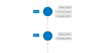 2016
2017
Modelo comercial
Mudança da Sede
Crescimento da equipe
Crescimento de 500%
Crescimento de 300%
 